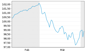 Chart Junta de Andaluc&iacute;a EO-Obl. 2026(36) - 6 Months