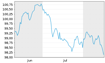 Chart Junta de Andaluc&iacute;a EO-Obl. 2026(34) - 6 Months