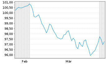 Chart Comunidad Aut&oacute;noma de Madrid 2026(36) - 6 Months