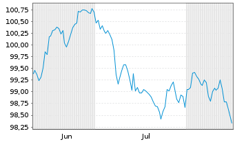 Chart Comun.Aut&oacute;n.de Castilla y L&eacute;on EO-Obl. 2026(34) - 6 Monate