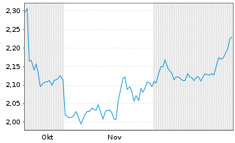 Chart Naturhouse Health S.A. Acciones Port. EO -,05 - 6 Monate