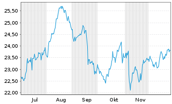 Chart Aena SME S.A. - 6 Monate