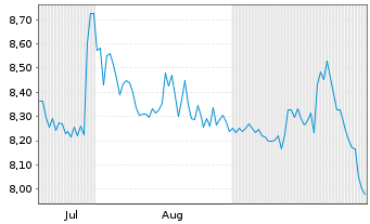 Chart Izertis S.A. - 6 Monate