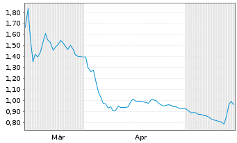 Chart SOLTEC POWER HOLDINGS, S.A. - 6 Months