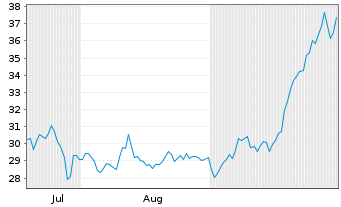 Chart Arteche Lantegi Elkartea S.A. - 6 Monate