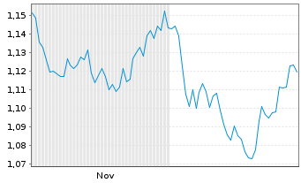 Chart LINEA DIRECTA ASEGURADORA S.A. - 6 Monate