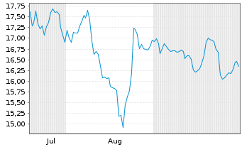 Chart VYTRUS BIOTECH S.A. - 6 Monate