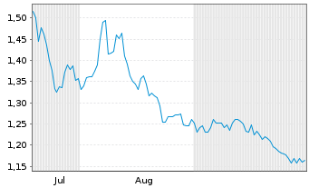 Chart Energy Solar Tech S.A. - 6 Monate