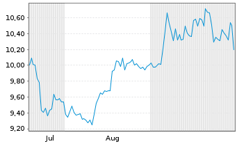 Chart EBRO Motors Group EV S.A. - 6 Monate
