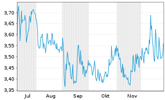 Chart Inmocemento SA - 6 Monate