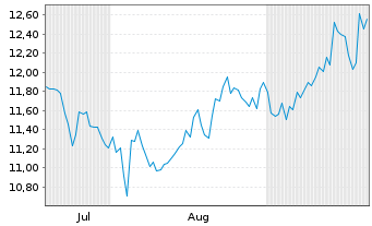 Chart COX Abg Group S.A. - 6 Months