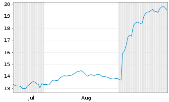 Chart Cirsa Enterprises S.A. - 6 Months