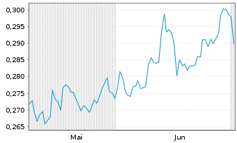 Chart Deoleo S.A. - 6 Monate