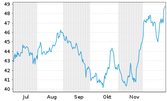 Chart Clinica Baviera S.A.  - 6 Months