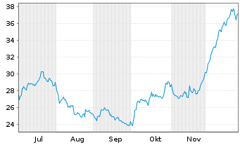 Chart Distribuidora Intl de Alim.SA - 6 Monate