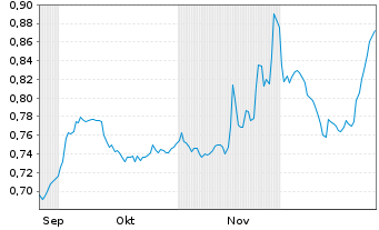Chart Nueva Expresion Textil S.A. - 6 Monate