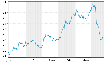 Chart Elecnor S.A. - 6 Monate