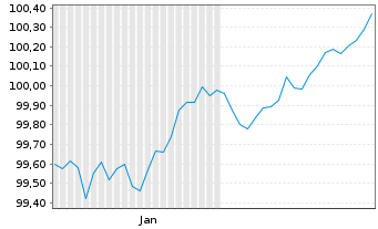 Chart Mapfre S.A. EO-Medium-Term Nts 2026(31/32) - 6 Months