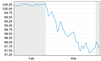 Chart Ibercaja Banco S.A.U. Preferred Nts 26(30/31) - 6 Months