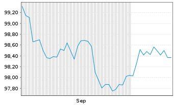 Chart Banco de Sabadell S.A. EO-C&eacute;dulas Hipotec.2026(31) - 6 Months