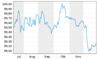 Chart Banco Santander S.A. Cov.M.-T.Nts 2025(29) - 6 Monate