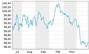 Chart Banco Santander S.A. Cov.M.-T.Nts 2025(33) - 6 Monate