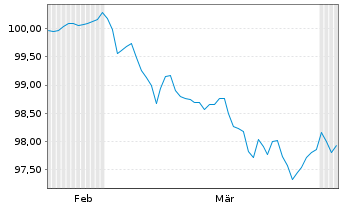 Chart Banco Santander S.A. Cov.M.-T.Nts 2026(31) - 6 Months