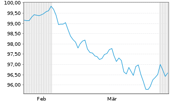 Chart Banco Santander S.A. Cov.M.-T.Nts 2026(36) - 6 Months