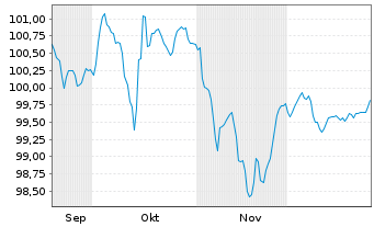 Chart Caixabank S.A. EO-FLR Pref.Secs 2025(35/Und.) - 6 Months