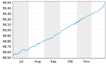 Chart Spanien EO-Letras d.Tesoro 2025(26) - 6 Months