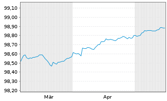 Chart Spanien EO-Letras d.Tesoro 2025(26) - 6 Months