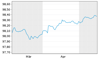 Chart Spanien EO-Letras d.Tesoro 2026(27) - 6 Months