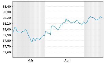 Chart Spanien EO-Letras d.Tesoro 2026(27) - 6 Months