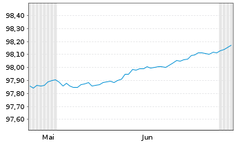 Chart Spanien EO-Letras d.Tesoro 2026(27) - 6 Months