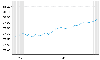 Chart Spanien EO-Letras d.Tesoro 2026(27) - 6 Months