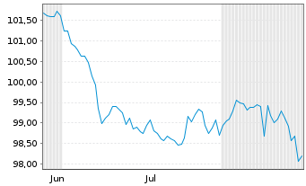 Chart Europ&auml;ische Union EO-Medium-Term Notes 2012(42) - 6 Monate