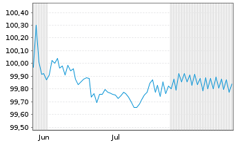 Chart Europ&auml;ische Union EO-Medium-Term Notes 2012(27) - 6 Monate