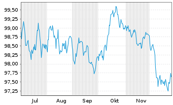 Chart Europ&auml;ischer Stabilit&auml;ts.(ESM) EO-MTN. 2025(35) - 6 Monate