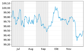 Chart Europ&auml;ischer Stabilit&auml;ts.(ESM) EO-MTN. 2025(28) - 6 Monate