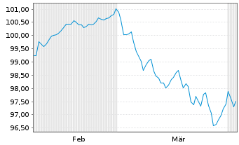 Chart Europ&auml;ischer Stabilit&auml;ts.(ESM) EO-MTN. 2026(36) - 6 Months