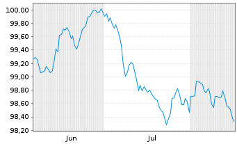 Chart Europ&auml;ischer Stabilit&auml;ts.(ESM) EO-MTN. 2026(31) - 6 Months