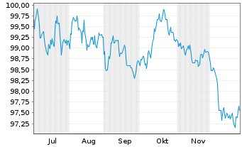 Chart Europ.Fin.Stab.Facility (EFSF) EO-MTN. 2025(35) - 6 Months