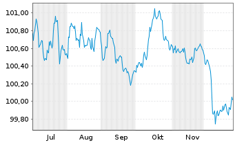 Chart Europ.Fin.Stab.Facility (EFSF) EO-MTN. 2025(30) - 6 Months