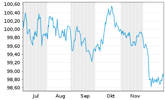 Chart Europ.Fin.Stab.Facility (EFSF) EO-MTN. 2025(32) - 6 Monate