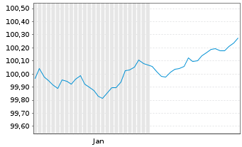 Chart Europ.Fin.Stab.Facility (EFSF) EO-MTN. 2026(29) - 6 Months