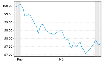 Chart Europ.Fin.Stab.Facility (EFSF) EO-MTN. 2026(31) - 6 Months