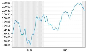 Chart Europ.Fin.Stab.Facility (EFSF) EO-MTN. 2026(33) - 6 Months