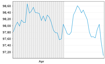 Chart European Investment Bank EO-Med.Term Nts. 2025(37) - 6 Months