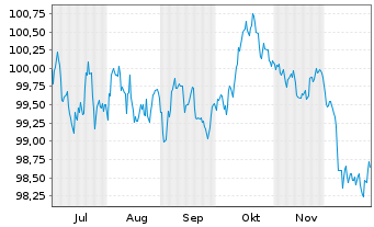 Chart European Investment Bank EO-Med.Term Nts. 2025(35) - 6 Monate