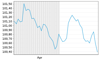 Chart Europ&auml;ische Union EO-Medium-Term Notes 2023(30) - 6 Months